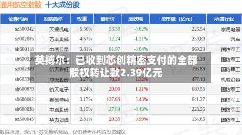 英搏尔:已收到芯创精密支付的全部股权转让款2.39亿元-第1张图片