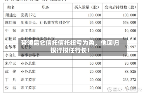 带领昆仑信托信托扭亏为盈	，他回归银行拟任行长！-第1张图片