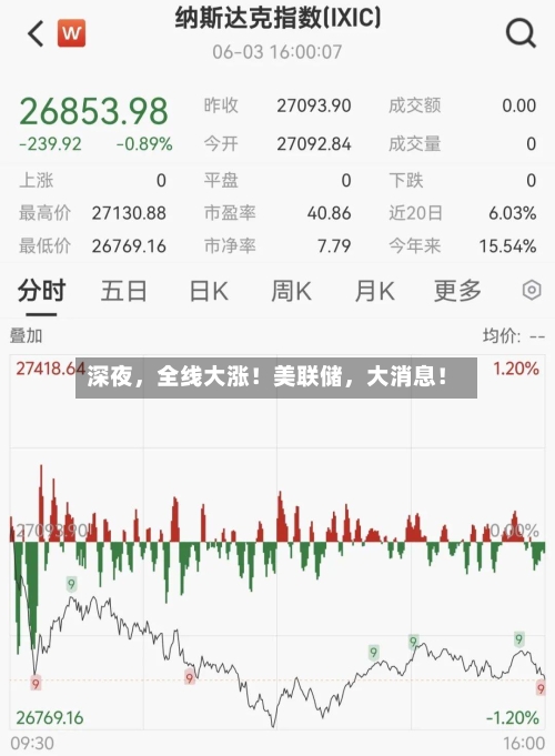 深夜	，全线大涨！美联储，大消息！-第2张图片