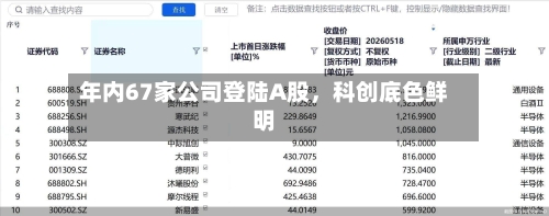 年内67家公司登陆A股	，科创底色鲜明-第2张图片