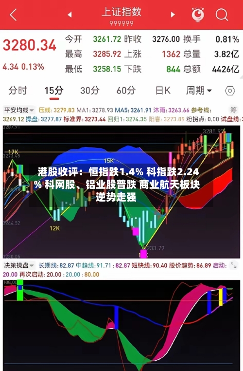 港股收评：恒指跌1.4% 科指跌2.24% 科网股	、铝业股普跌 商业航天板块逆势走强-第1张图片