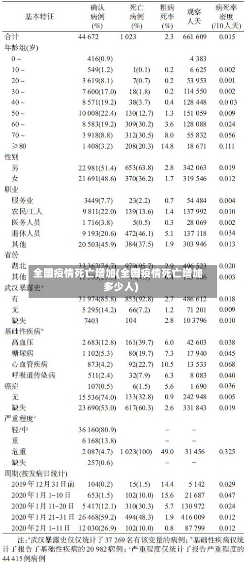 全国疫情死亡增加(全国疫情死亡增加多少人)-第2张图片