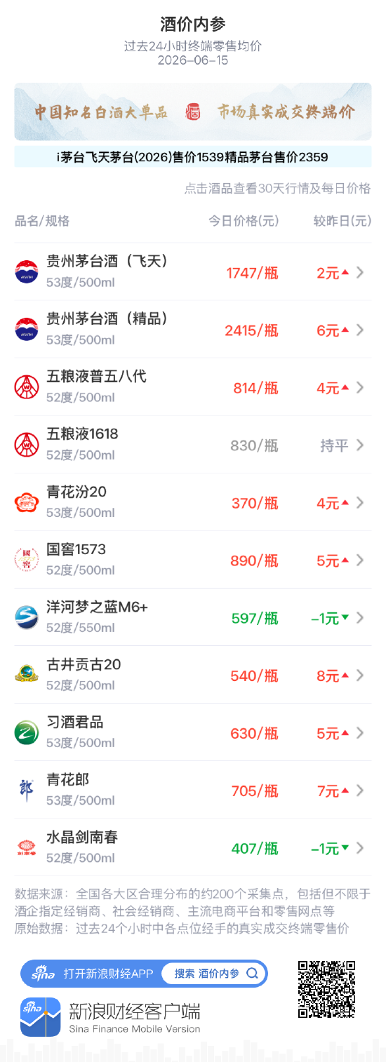 酒价内参6月15日价格发布:习酒君品上涨5元/瓶