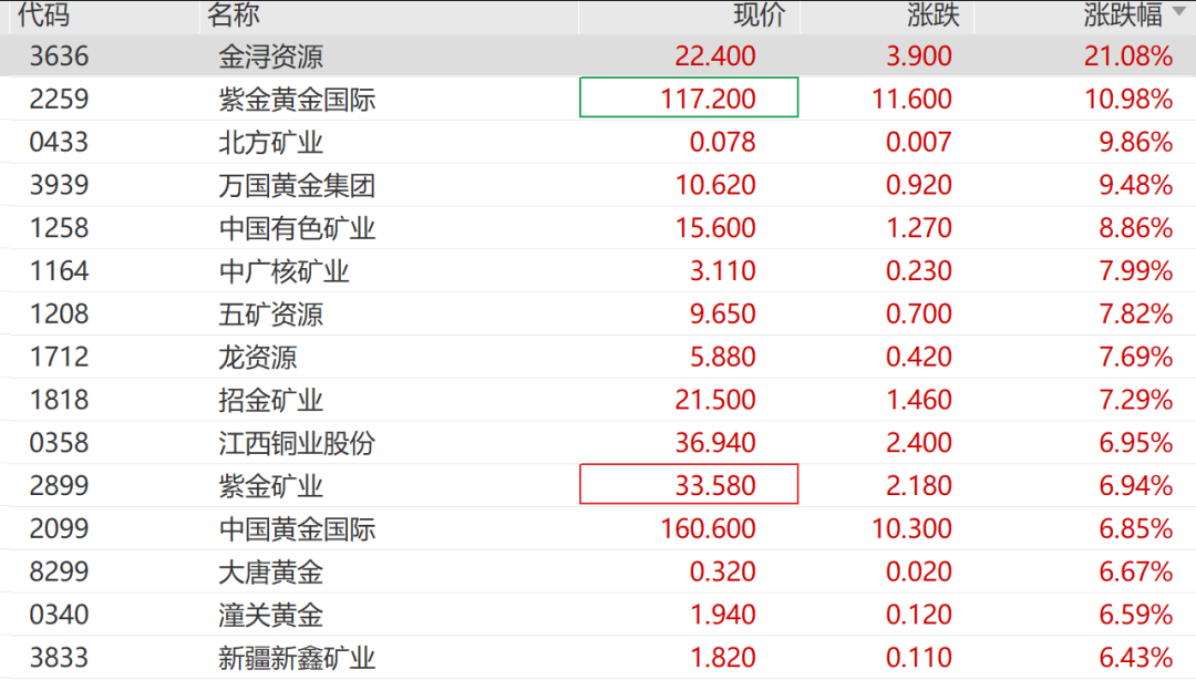 A股黄金股集体上涨，金饰克价重返1300元