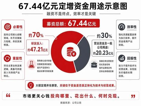 巨额定增遭证监会“四连问”	，零跑的正确姿势是什么？
