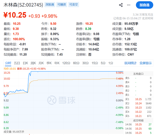 一则利好！002745	，直线涨停