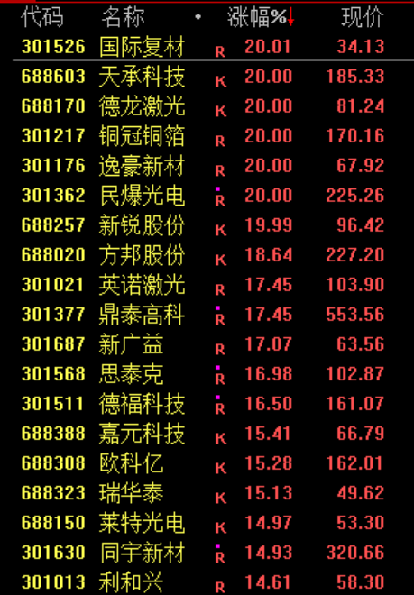一则利好！002745，直线涨停