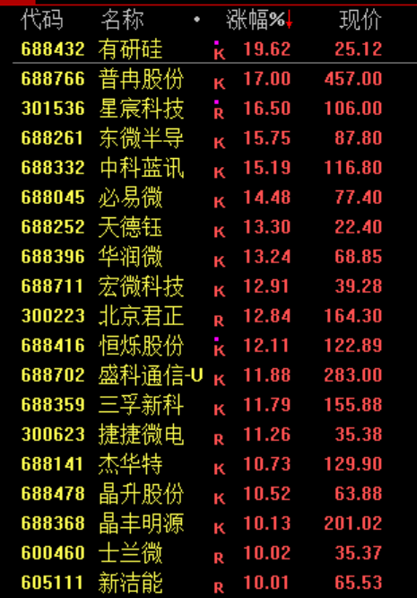 一则利好！002745	，直线涨停