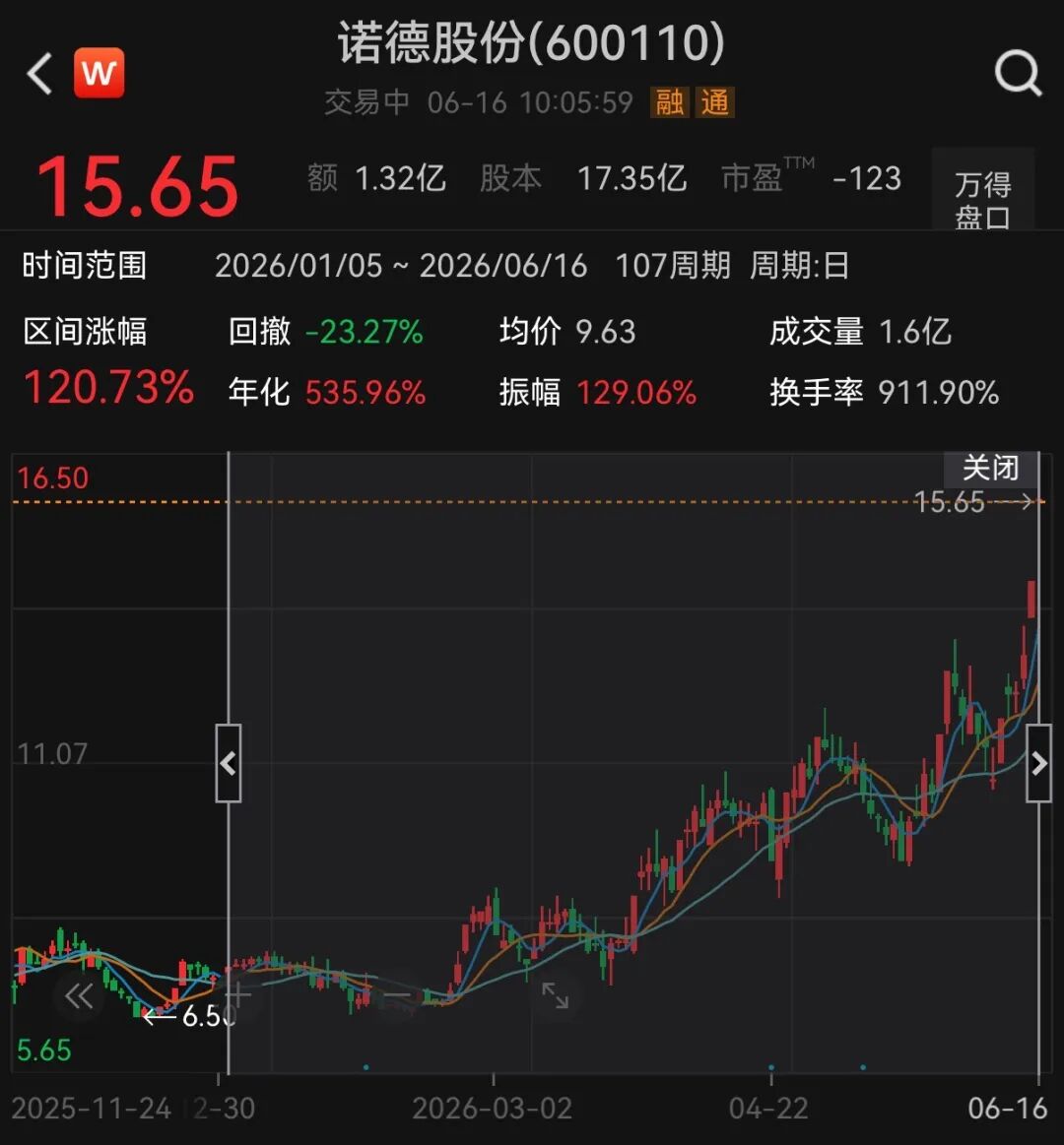 翻倍锂电牛股	，一字涨停