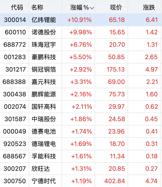 翻倍锂电牛股，一字涨停