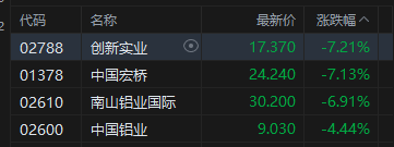 港股收评：恒指跌1.4% 科指跌2.24% 科网股、铝业股普跌 商业航天板块逆势走强